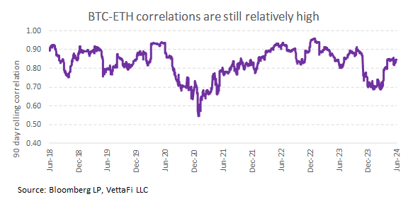 BTC-ETH 相关性仍然相对较高