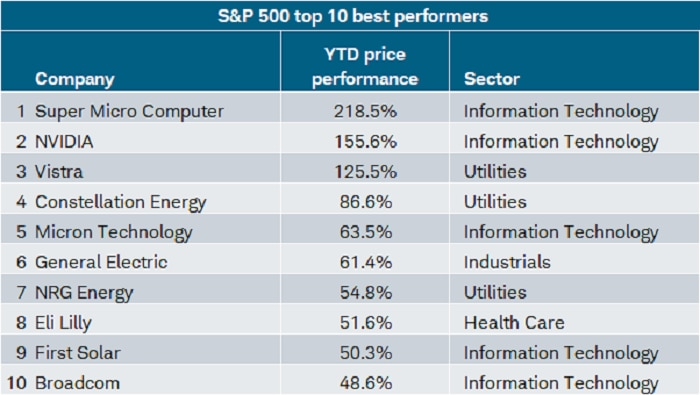 SP500 表现最佳的 10 只股票