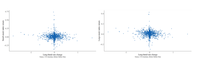 小盘股、大盘股和利率