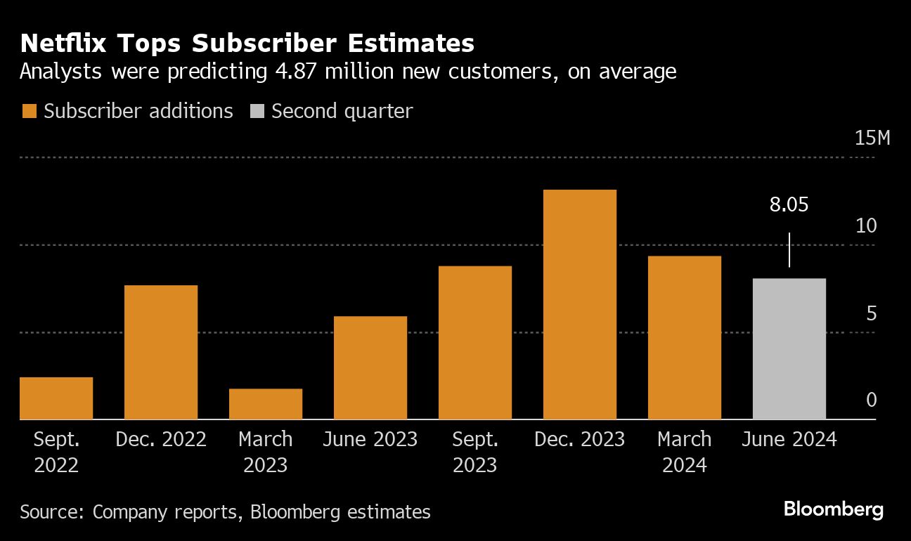 Netflix 新增 800 万客户，领先优势进一步扩大