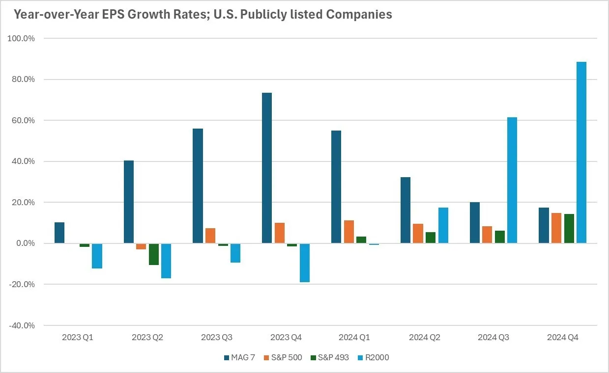 美国小型股近期上涨背后的原因是什么？