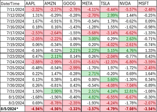 AAPL AMZN 谷歌 META TSLA NVDA 微软