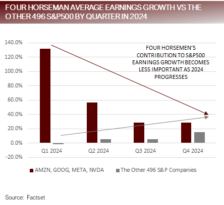 2024 年按季度计算，4 家 Horseman 平均盈利增长与其他 496 家 SP500 指数成分股相比