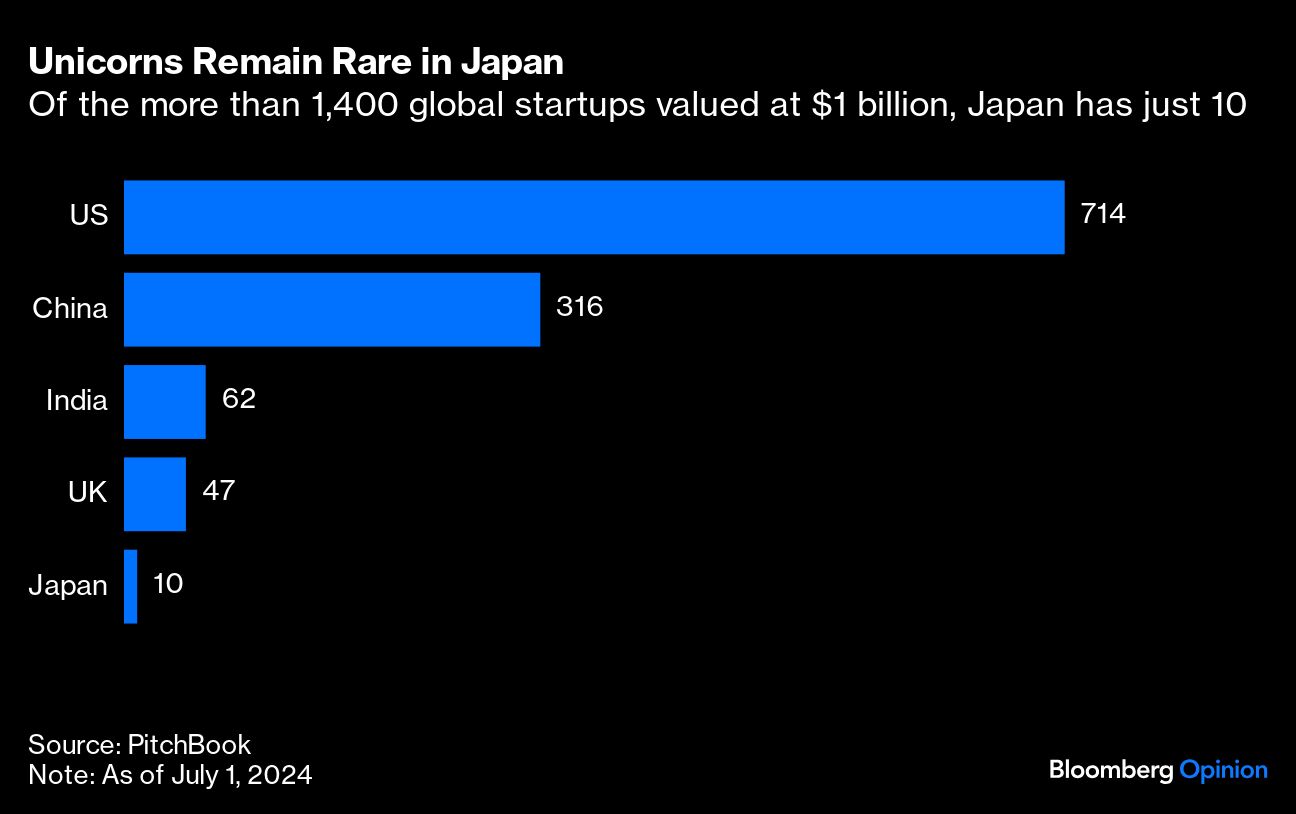 独角兽在日本仍然很少见