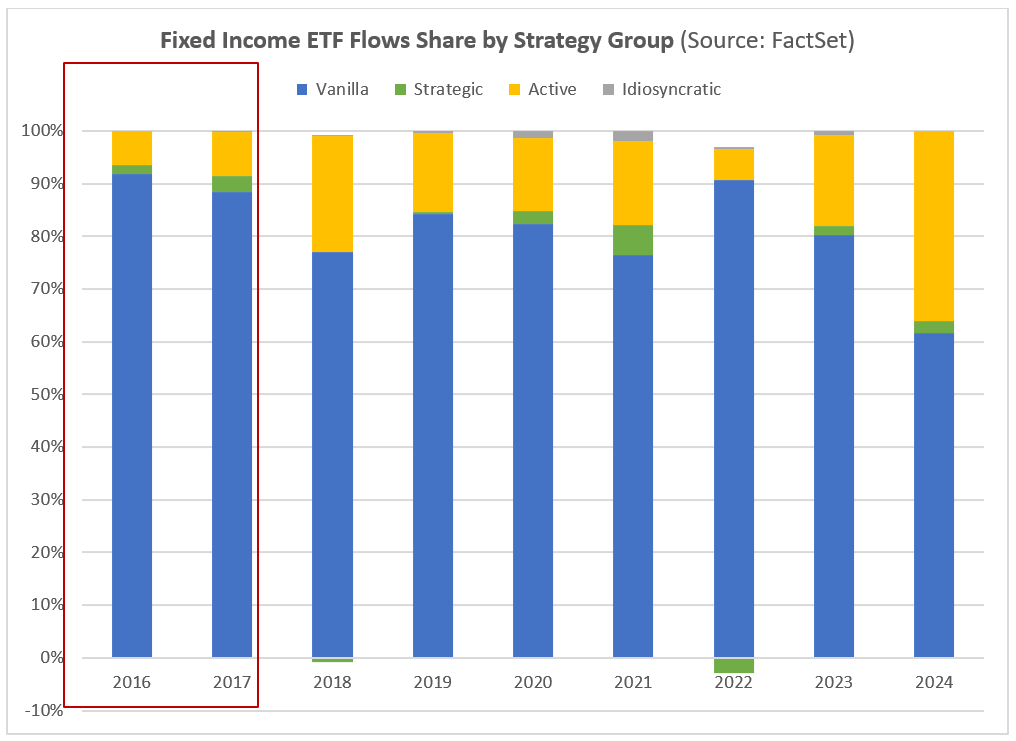 固定收益 ETF 流量份额（按策略组）