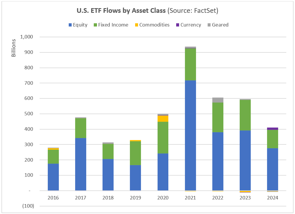 美国 ETF 流量（按资产类别）