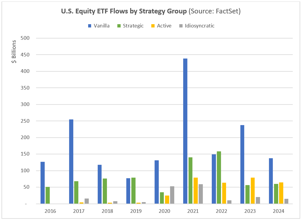 美国股票 ETF 流动情况（按策略组）