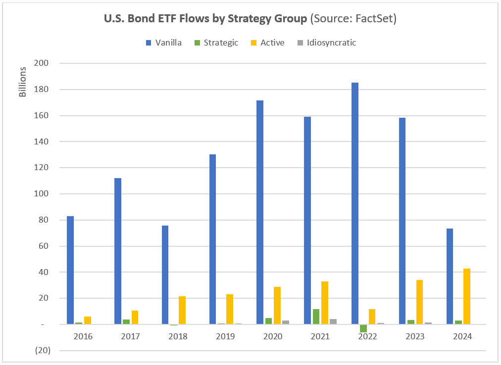 美国债券 ETF 流动情况（按策略组）