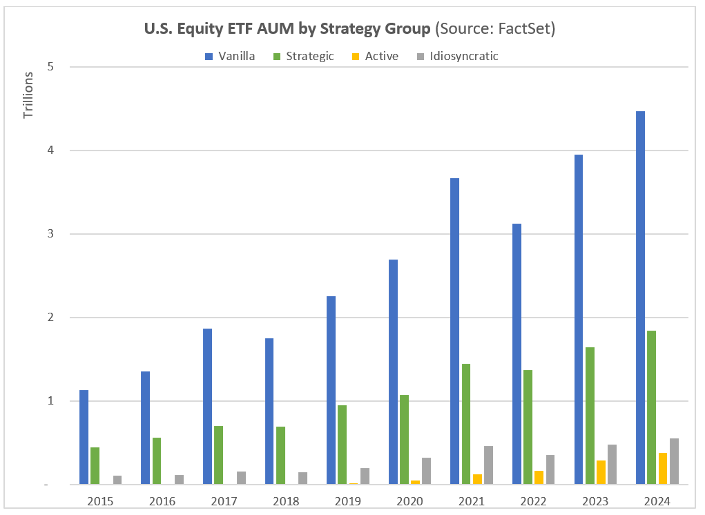 美国股票 ETF 资产管理规模（按战略集团划分）