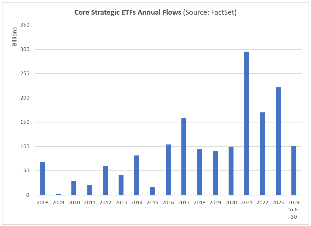 核心战略 ETF 年度流量