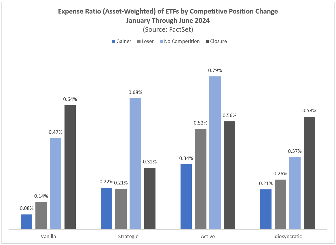 2024 年 1 月至 6 月 ETF ER 按竞争地位变化情况