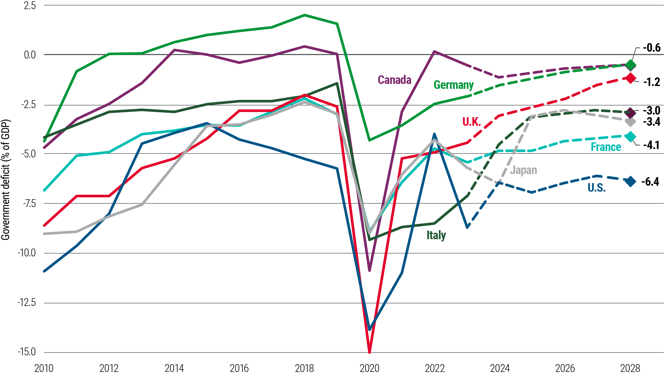 美国政府赤字超过七国集团其他成员国