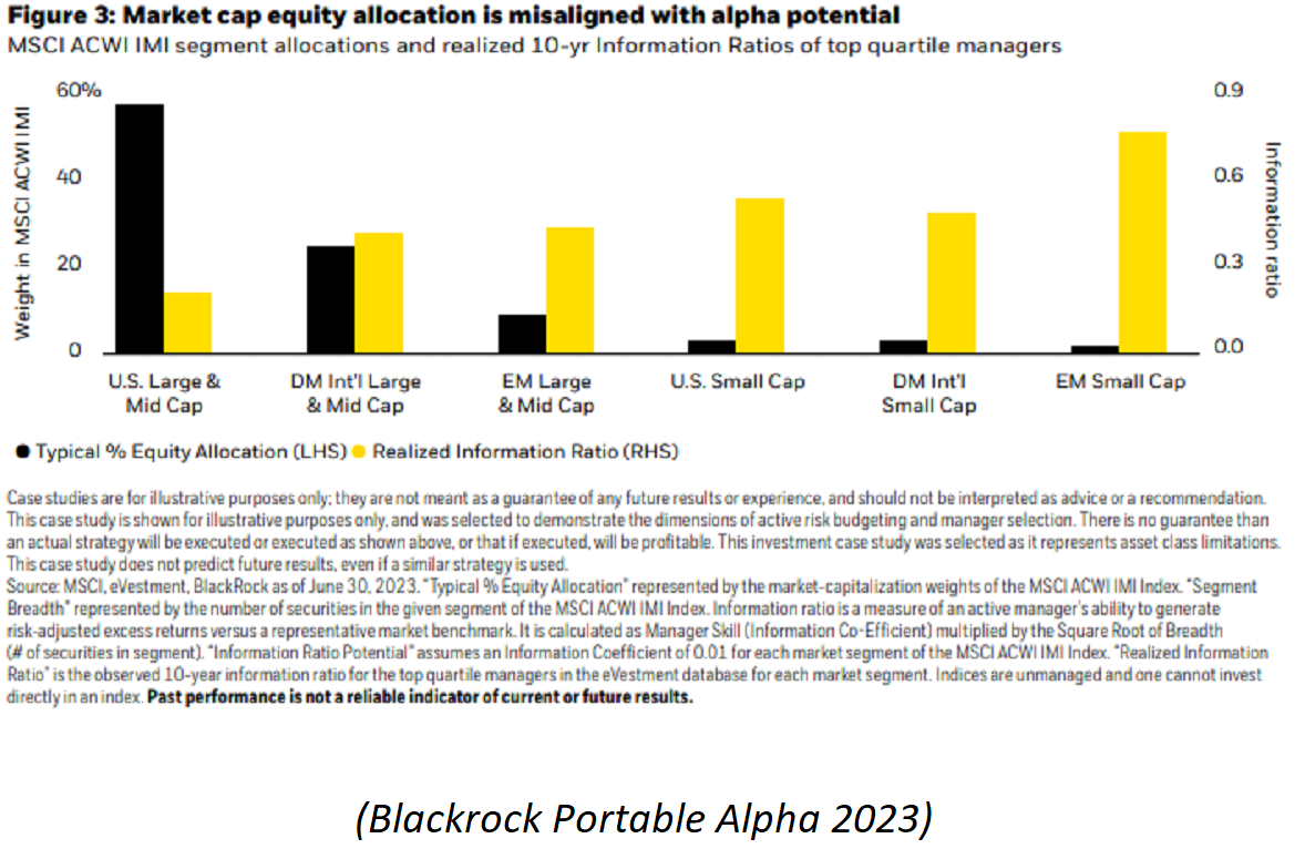 市值股权配置与 Alpha 潜力不一致