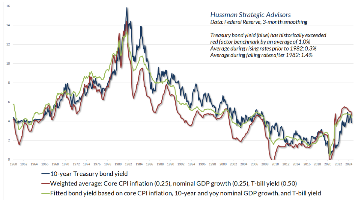 hussman 图表 4