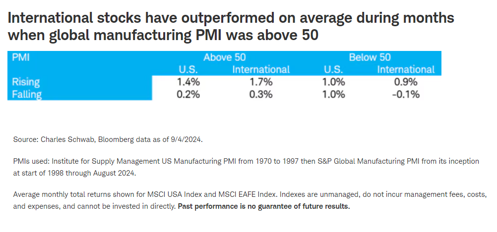 当全球制造业 PMI 高于 50 时，国际股票在大多数时间表现优于平均水平