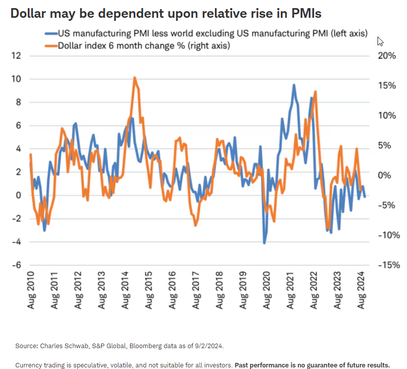 美元可能取决于相对 PMI 涨幅