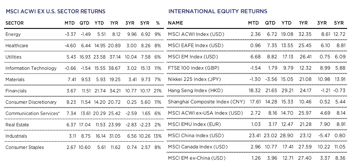 MSCI ACWI 美国除外板块回报