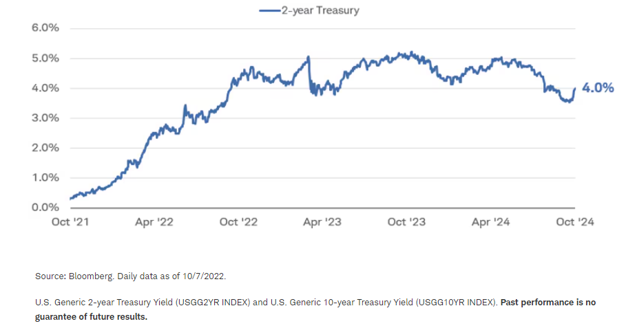 两年期美国国债收益率近期升至 4%