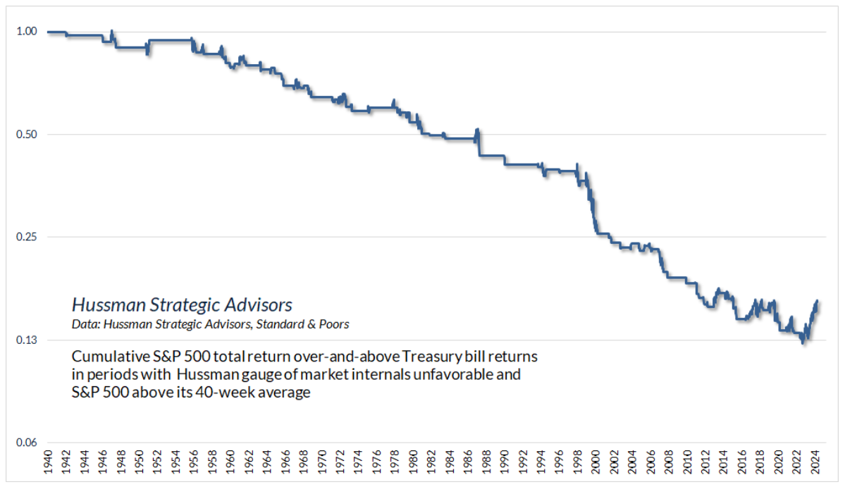 hussman 图表 4