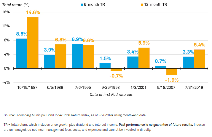 美联储开始降息后，市政债券通常会带来正的总回报