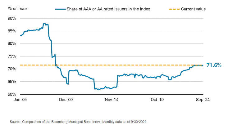 该指数中 AAA 和 AA 评级发行人的份额接近 2007/2008 年信贷危机以来的最高水平