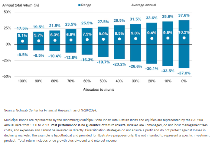 从历史上看，配置市政债券可以降低投资组合的下行风险