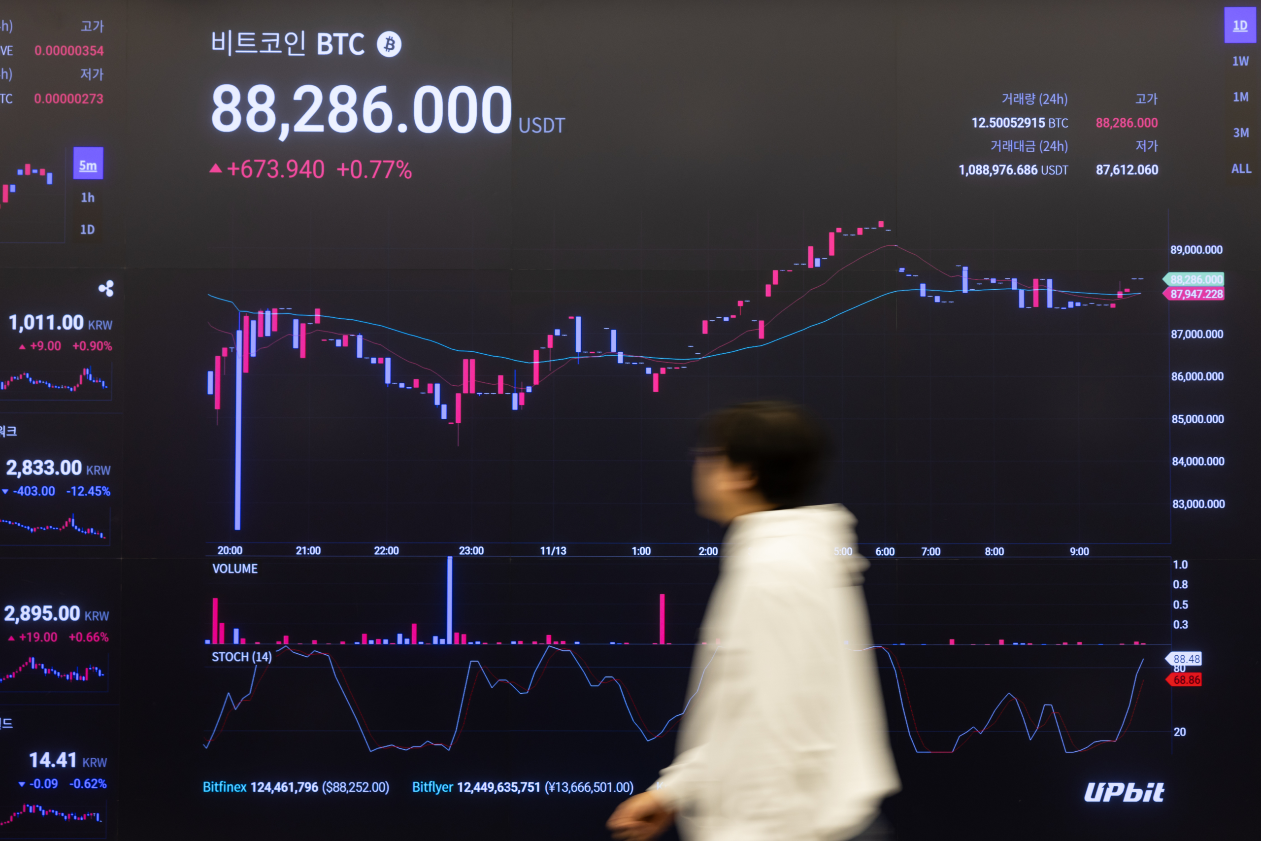 比特币在特朗普乐观情绪下突破 90,000 美元，反弹继续