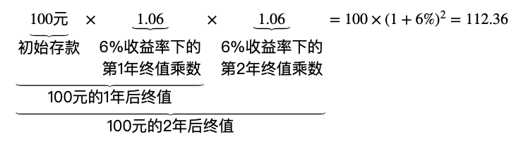 基于Excel和Python的投资基础（二）终值的理解