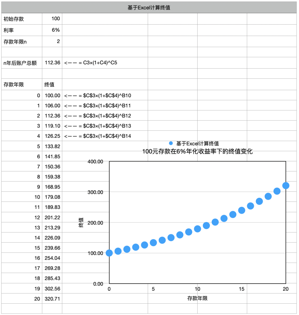 基于Excel和Python的投资基础（二）终值的理解