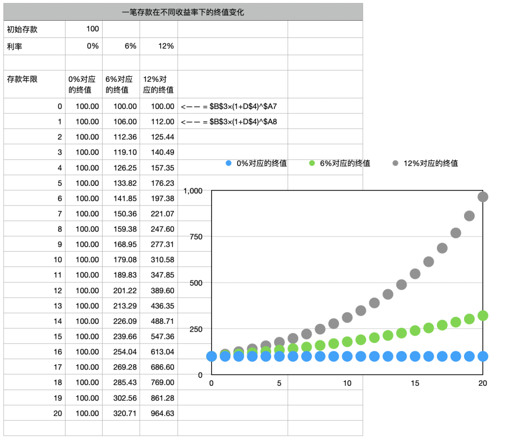 基于Excel和Python的投资基础（二）终值的理解