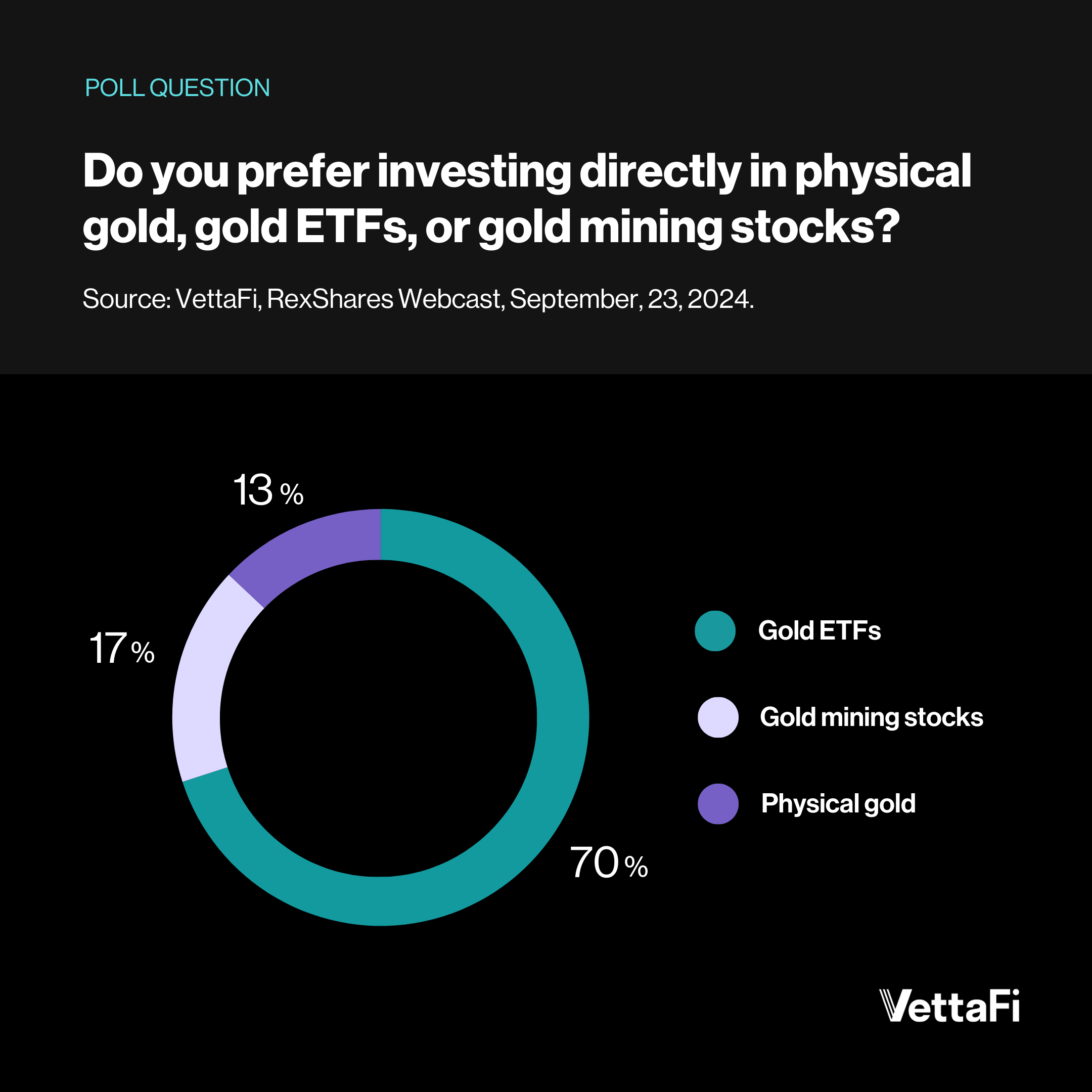 Gold Investment Preference