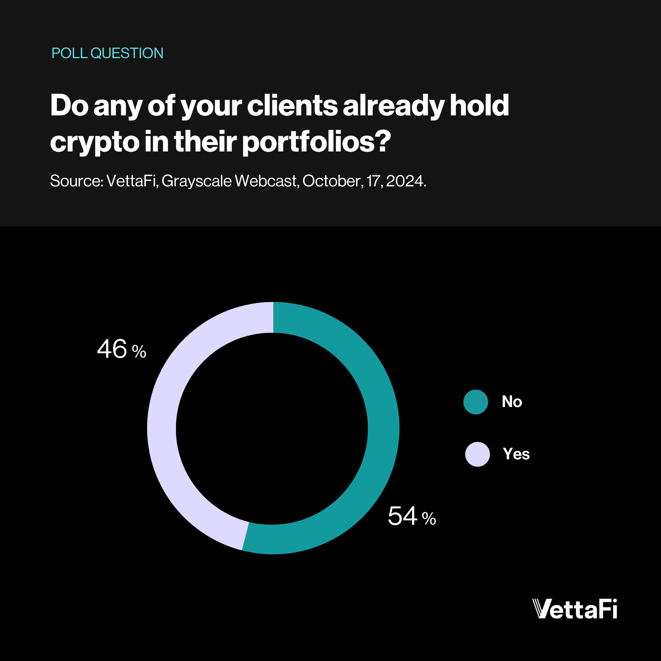 Clients Holding Crypto Percentage