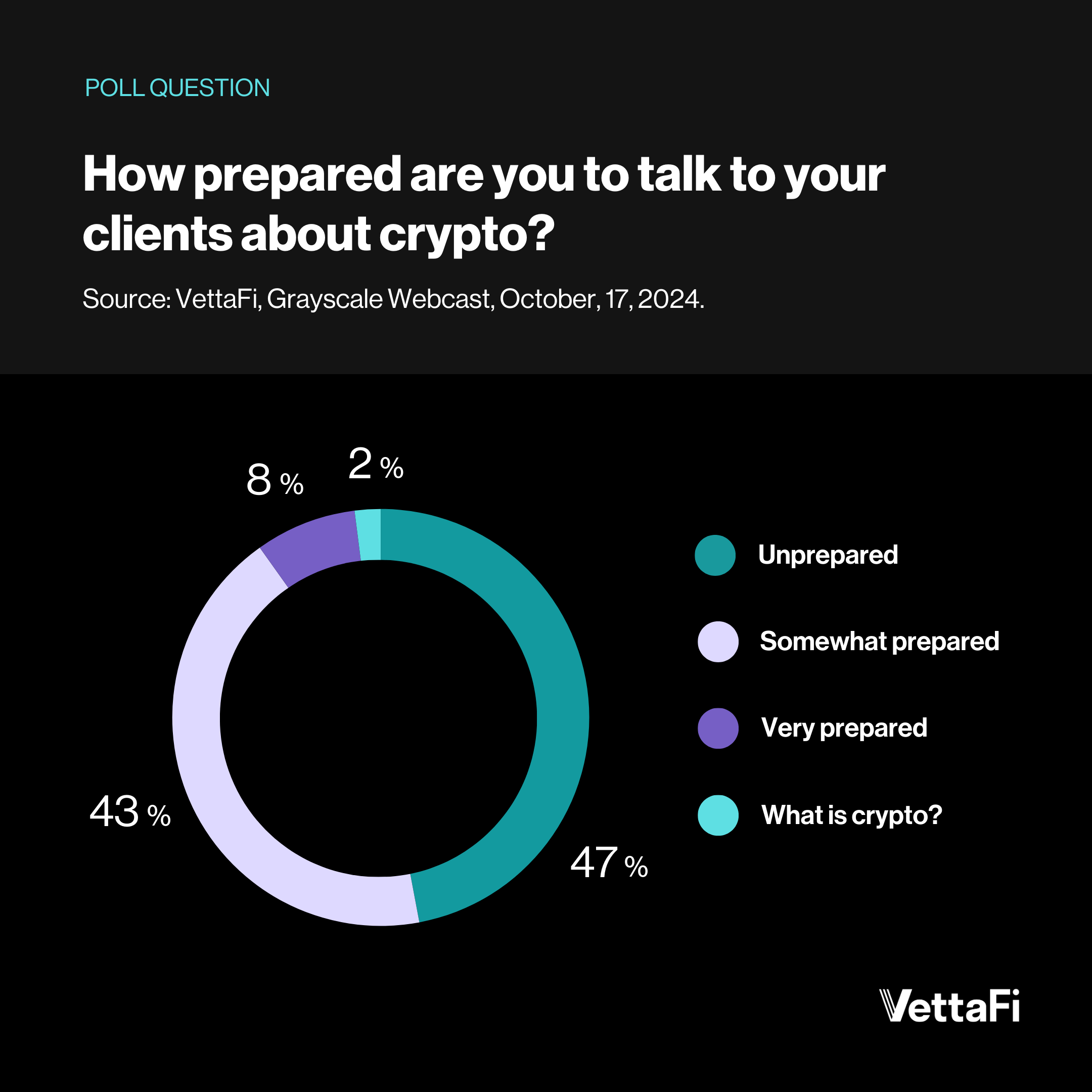 How prepared you are to discuss crypto with clients