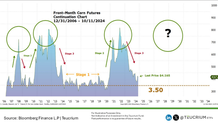 Front-Month Corn Futures Continuation Chart