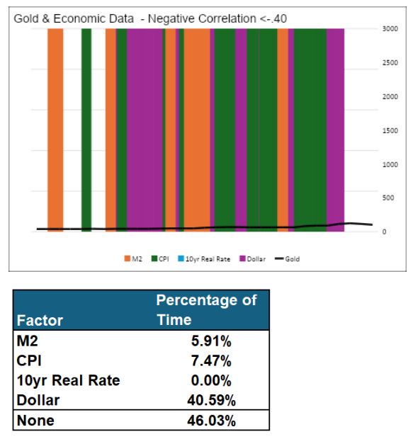 gold and economic data