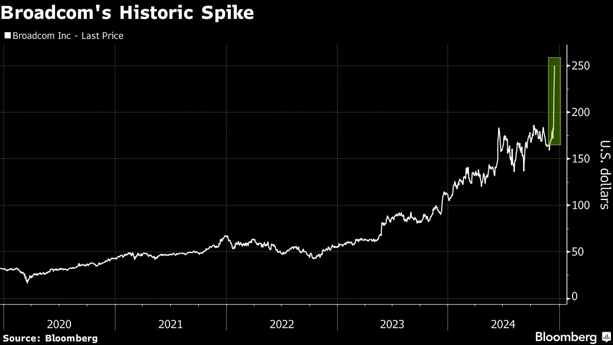 Broadcom 的‘Nvidia 时刻’已经到来。现在它需要交付