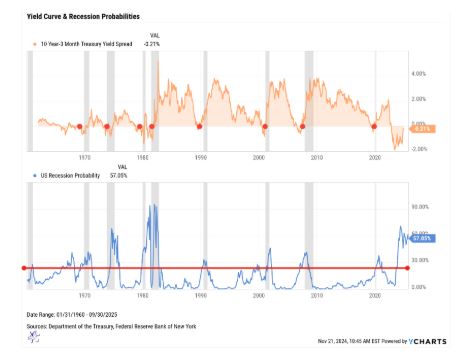 yield charts