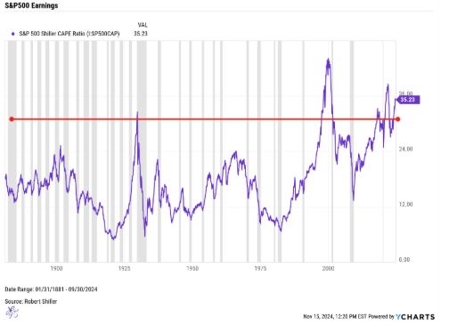 S&P 500 earnings