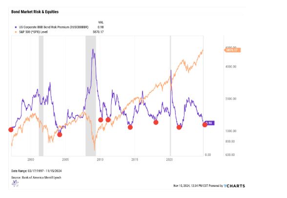 bond market