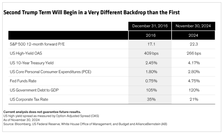 2nd Trump term will begin in different backdrop than 1st