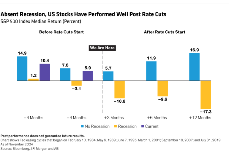 Absent recession, US stocks have performed well post-rate cuts