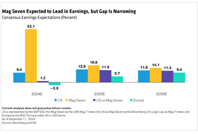 Mag 7 expected to lead in earnings, but gap narrowing