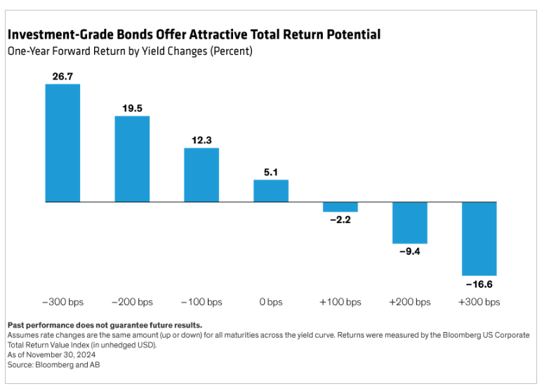 IG Bonds Offer Attractive TR Potential