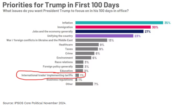 Priorities for Trump in first 100 days