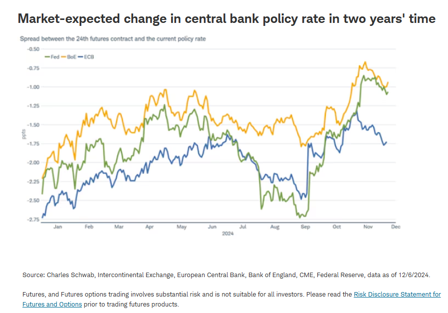 Market-expected change in central bank policy rate in 2 years time