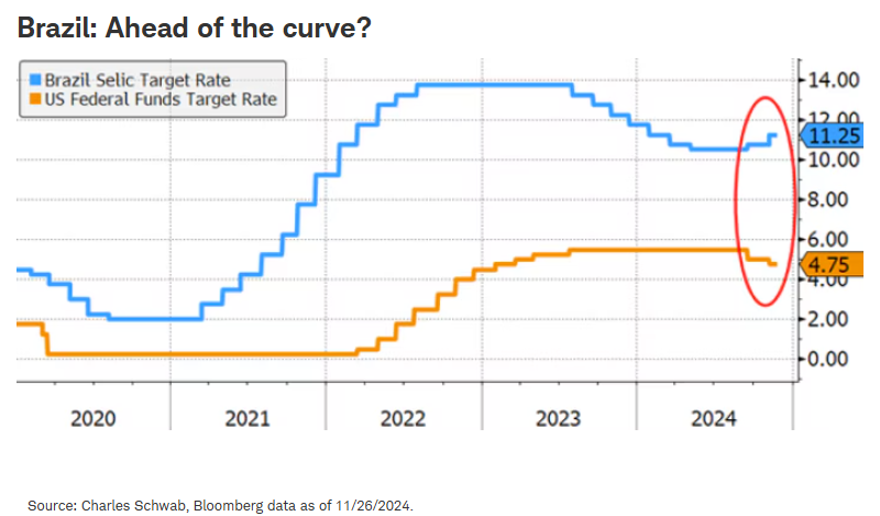 Is Brazil ahead of the curve