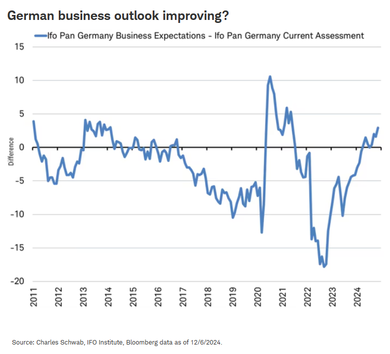 Is German biz outlook improving