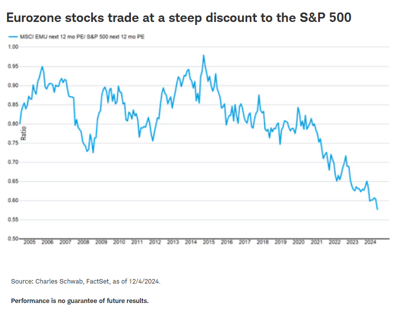 Eurozone stocks trade at steep discount to SP500