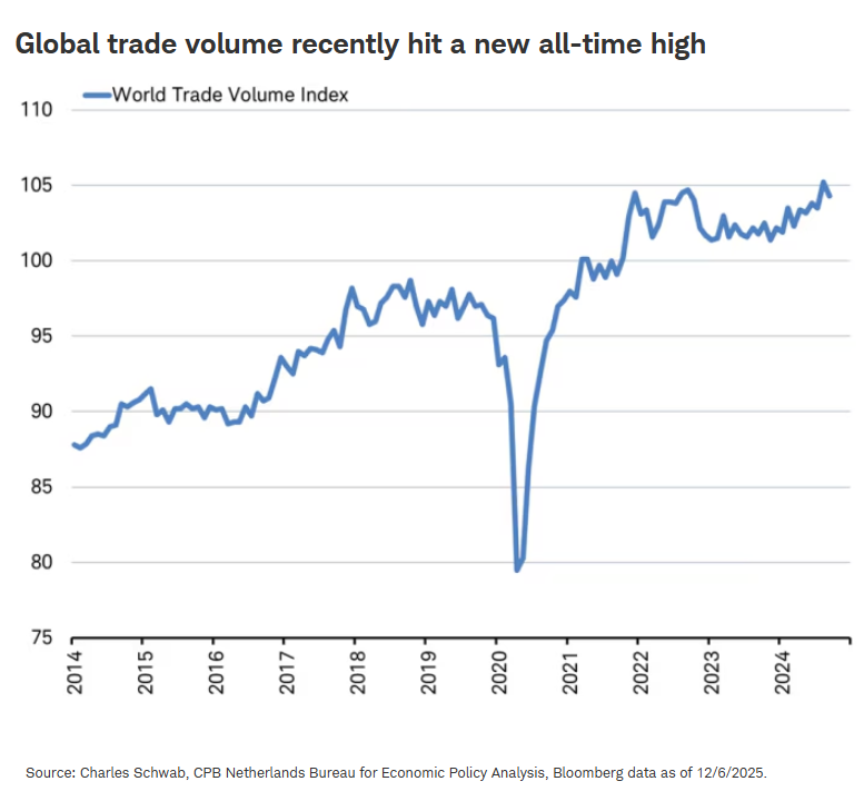 World trade volume index