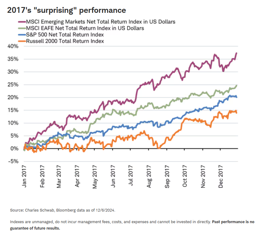 2017's surprising performance